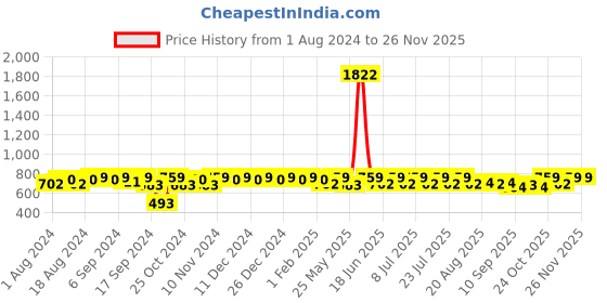 myntra.com mack jonney VIMAL JONNEY Men Navy Blue & Grey Printed Night Suit mack jonney Price History Graph from 1 Aug 2024 to 25 Nov 2025