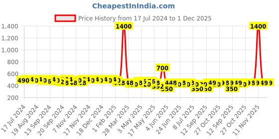 myntra.com mack jonney VIMAL JONNEY Men Navy Blue & Red Solid Lounge Shorts C7-NAVY001 mack jonney Price History Graph from 17 Jul 2024 to 1 Dec 2025