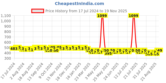 myntra.com mack jonney VIMAL JONNEY Men Navy Blue & White Striped Shorts mack jonney Price History Graph from 17 Jul 2024 to 19 Nov 2025