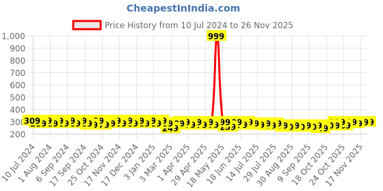 myntra.com mack jonney VIMAL JONNEY Men Navy Blue Printed Beanie mack jonney Price History Graph from 10 Jul 2024 to 25 Nov 2025