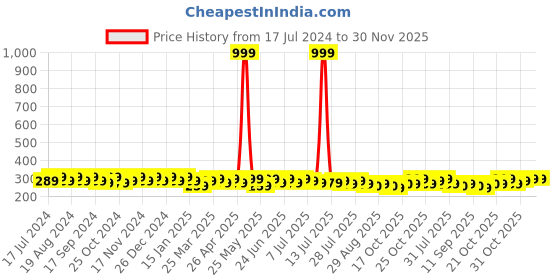 myntra.com mack jonney VIMAL JONNEY Men Navy Blue Printed Beanie mack jonney Price History Graph from 17 Jul 2024 to 29 Nov 2025