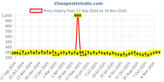 myntra.com mack jonney VIMAL JONNEY Men Navy Blue Printed Beanie mack jonney Price History Graph from 17 Sep 2024 to 19 Nov 2025