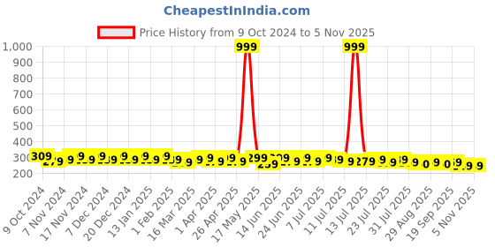 myntra.com mack jonney VIMAL JONNEY Men Navy Blue Printed Beanie mack jonney Price History Graph from 9 Oct 2024 to 4 Nov 2025