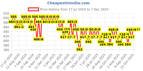 myntra.com mack jonney VIMAL JONNEY Men Navy Blue Printed Lounge Shorts mack jonney Price History Graph from 17 Jul 2024 to 7 Dec 2025