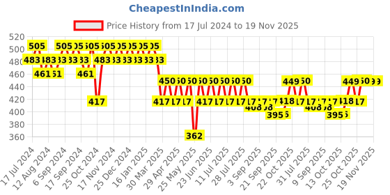 myntra.com mack jonney VIMAL JONNEY Men Navy Blue Printed Regular Fit Shorts mack jonney Price History Graph from 17 Jul 2024 to 18 Nov 2025