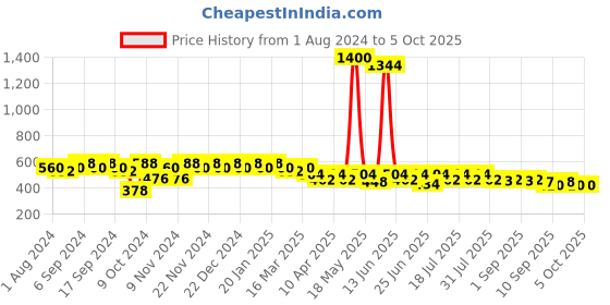 myntra.com mack jonney VIMAL JONNEY Men Navy Blue Printed Regular Track Pants mack jonney Price History Graph from 1 Aug 2024 to 5 Oct 2025