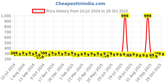 myntra.com mack jonney VIMAL JONNEY Men Navy Blue Solid Beanie mack jonney Price History Graph from 10 Jul 2024 to 29 Oct 2025