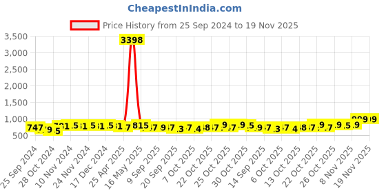 myntra.com mack jonney VIMAL JONNEY Men Navy Blue Solid Fleece Tracksuit mack jonney Price History Graph from 25 Sep 2024 to 19 Nov 2025