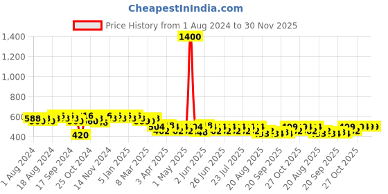 myntra.com mack jonney VIMAL JONNEY Men Navy Blue Solid Joggers mack jonney Price History Graph from 1 Aug 2024 to 30 Nov 2025