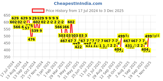 myntra.com mack jonney VIMAL JONNEY Men Navy Blue Solid Lounge Pant mack jonney Price History Graph from 17 Jul 2024 to 3 Dec 2025