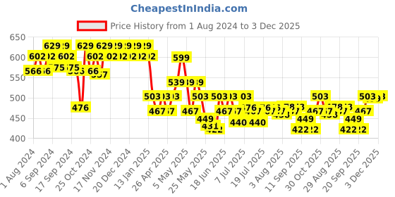 myntra.com mack jonney VIMAL JONNEY Men Navy Blue Solid Lounge Pant mack jonney Price History Graph from 1 Aug 2024 to 3 Dec 2025