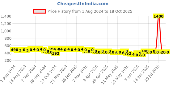 myntra.com mack jonney VIMAL JONNEY Men Navy Blue Solid Lounge Shorts C8-NAVY001 mack jonney Price History Graph from 1 Aug 2024 to 18 Oct 2025
