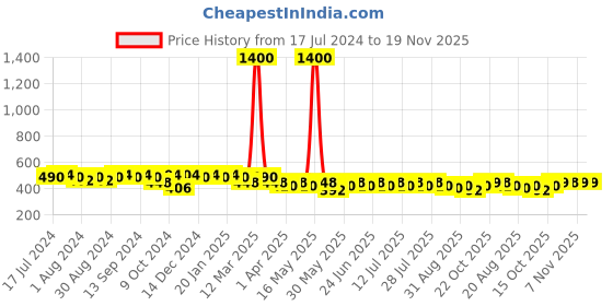 myntra.com mack jonney VIMAL JONNEY Men Navy Blue Solid Lounge Shorts C9-NAVY001 mack jonney Price History Graph from 17 Jul 2024 to 19 Nov 2025