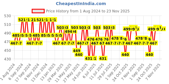 myntra.com mack jonney VIMAL JONNEY Men Navy Blue Solid Regular Track Pants mack jonney Price History Graph from 1 Aug 2024 to 23 Nov 2025