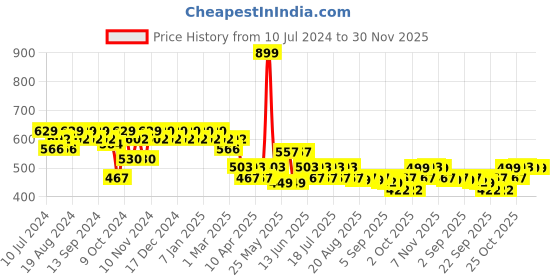 myntra.com mack jonney VIMAL JONNEY Men Navy Blue Solid Track Pants mack jonney Price History Graph from 10 Jul 2024 to 30 Nov 2025