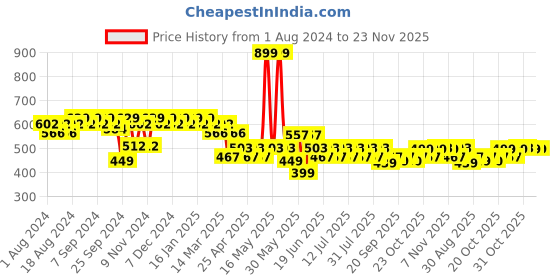 myntra.com mack jonney VIMAL JONNEY Men Navy Blue Solid Track Pants mack jonney Price History Graph from 1 Aug 2024 to 22 Nov 2025