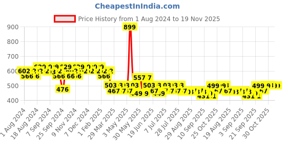 myntra.com mack jonney VIMAL JONNEY Men Navy Blue Solid Track Pants mack jonney Price History Graph from 1 Aug 2024 to 19 Nov 2025