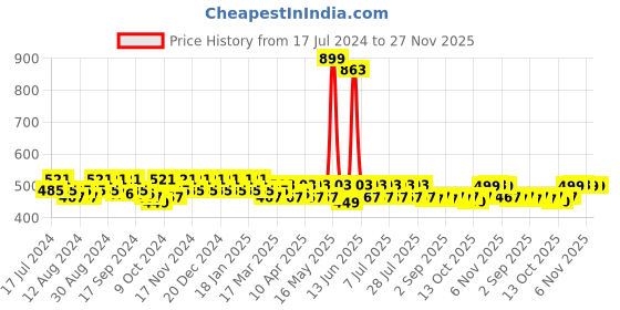 myntra.com mack jonney VIMAL JONNEY Men Navy Blue Solid Track Pants mack jonney Price History Graph from 17 Jul 2024 to 26 Nov 2025