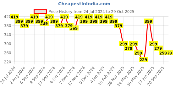 myntra.com mack jonney VIMAL JONNEY Men Navy Blue Striped Round Neck T-shirt mack jonney Price History Graph from 24 Jul 2024 to 29 Oct 2025