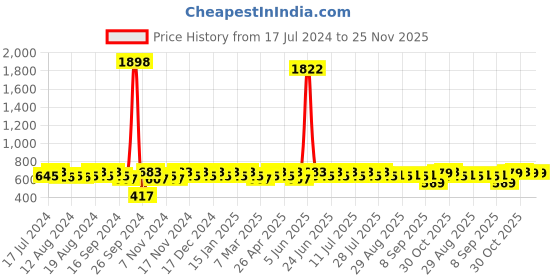 myntra.com mack jonney VIMAL JONNEY Men Olive Dry-fit Lycra Tracksuit mack jonney Price History Graph from 17 Jul 2024 to 24 Nov 2025