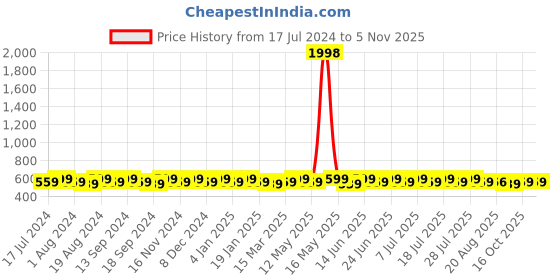 myntra.com mack jonney VIMAL JONNEY Men Olive Green & Navy Blue 2 T-shirt mack jonney Price History Graph from 17 Jul 2024 to 4 Nov 2025