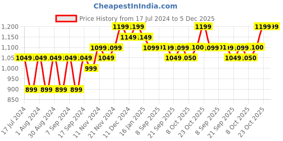 myntra.com mack jonney VIMAL JONNEY Men Olive Green & Yellow Pack Of 2 Fleece Sweatshirt mack jonney Price History Graph from 17 Jul 2024 to 5 Dec 2025