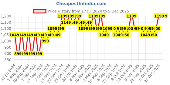 myntra.com mack jonney VIMAL JONNEY Men Olive Green Printed Round Neck Sweatshirt mack jonney Price History Graph from 17 Jul 2024 to 5 Dec 2025