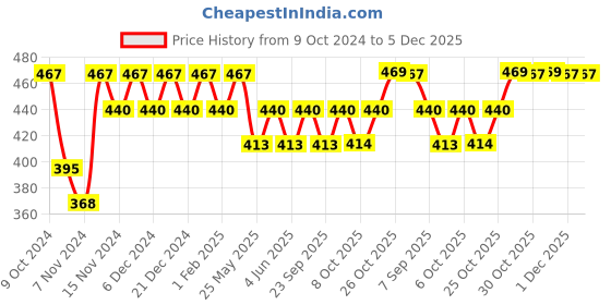 myntra.com mack jonney VIMAL JONNEY Men Olive Green Solid Cotton Track Pants mack jonney Price History Graph from 9 Oct 2024 to 5 Dec 2025