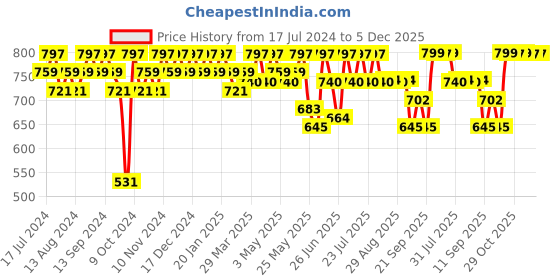 myntra.com mack jonney VIMAL JONNEY Men Olive Green Solid Tracksuit mack jonney Price History Graph from 17 Jul 2024 to 4 Dec 2025