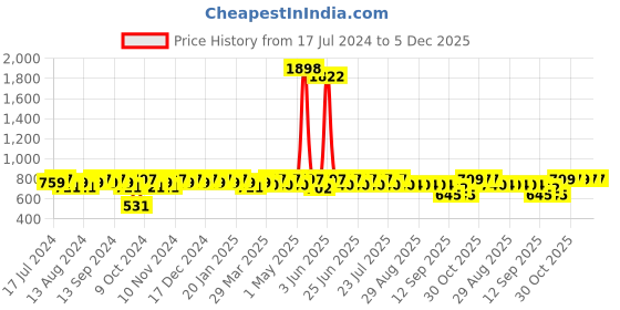 myntra.com mack jonney VIMAL JONNEY Men Olive Green Solid Tracksuits mack jonney Price History Graph from 17 Jul 2024 to 5 Dec 2025