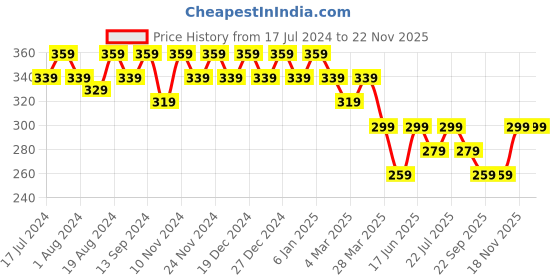 myntra.com mack jonney VIMAL JONNEY Men Olive Green T-shirt mack jonney Price History Graph from 17 Jul 2024 to 22 Nov 2025
