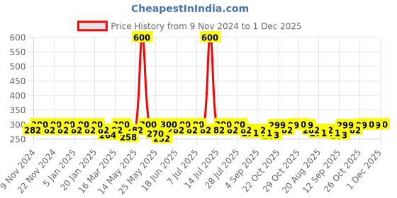 myntra.com mack jonney VIMAL JONNEY Men Pack Of 2 Assorted Cotton Mid-Rise Breathability Trunk MAGIC__BLUE__F__02 mack jonney Price History Graph from 9 Nov 2024 to 1 Dec 2025