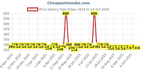 myntra.com mack jonney VIMAL JONNEY Men Pack Of 2 Assorted Cotton Trunk MAGIC__BLUE__C__02 mack jonney Price History Graph from 9 Nov 2024 to 14 Oct 2025
