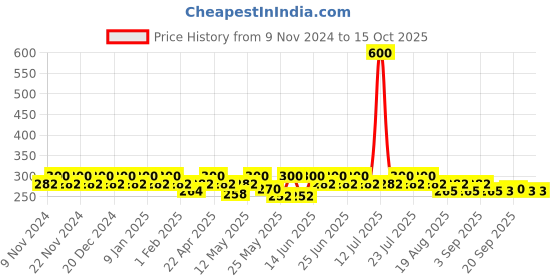 myntra.com mack jonney VIMAL JONNEY Men Pack Of 2 Assorted Cotton TrunksMAGIC__BLUE__I__02 mack jonney Price History Graph from 9 Nov 2024 to 15 Oct 2025