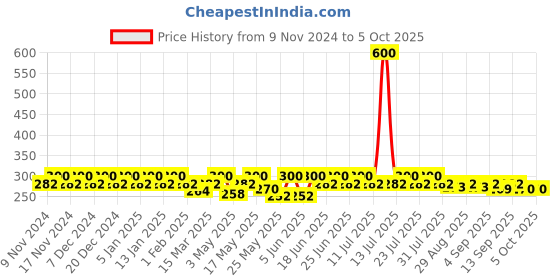 myntra.com mack jonney VIMAL JONNEY Men Pack Of 2  Assorted Mid-Rise Breathability  Trunk JONNEY__RED__D__02 mack jonney Price History Graph from 9 Nov 2024 to 4 Oct 2025