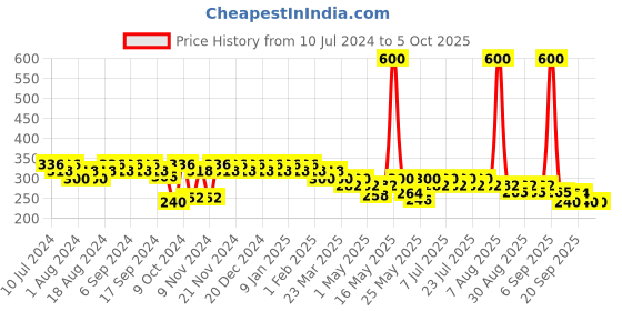 myntra.com mack jonney VIMAL JONNEY Men Pack Of 2 Assorted Trunks mack jonney Price History Graph from 10 Jul 2024 to 5 Oct 2025