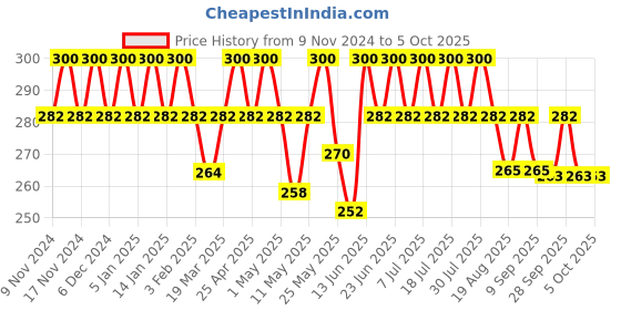 myntra.com mack jonney VIMAL JONNEY Men Pack Of 2 Assorted Trunks MAGIC__RED__A__02 mack jonney Price History Graph from 9 Nov 2024 to 4 Oct 2025