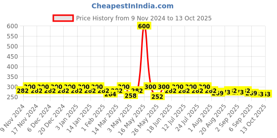 myntra.com mack jonney VIMAL JONNEY Men Pack Of 2 Assorted Trunks MAGIC__RED__J__02 mack jonney Price History Graph from 9 Nov 2024 to 13 Oct 2025