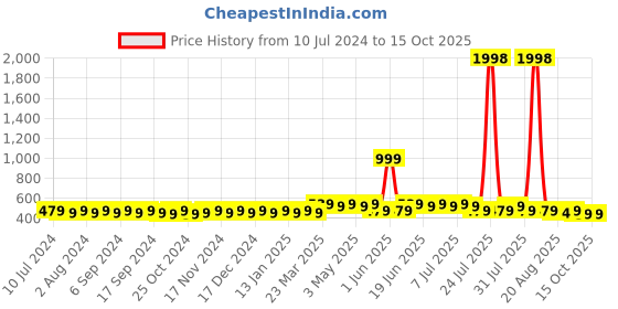 myntra.com mack jonney VIMAL JONNEY Men Pack of 2 Beanies mack jonney Price History Graph from 10 Jul 2024 to 14 Oct 2025