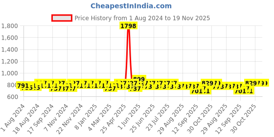 myntra.com mack jonney VIMAL JONNEY Men Pack Of 2 Black & Blue Solid Track Pant mack jonney Price History Graph from 1 Aug 2024 to 19 Nov 2025