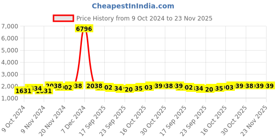 myntra.com mack jonney VIMAL JONNEY Men Pack Of 2 Black & Blue Solid Tracksuits mack jonney Price History Graph from 9 Oct 2024 to 23 Nov 2025