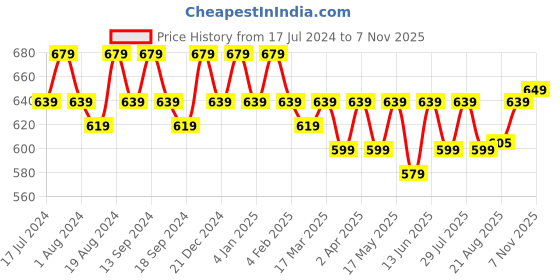 myntra.com mack jonney VIMAL JONNEY Men Pack Of 2 Black & Grey Melange Hooded T-shirt mack jonney Price History Graph from 17 Jul 2024 to 6 Nov 2025
