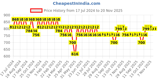 myntra.com mack jonney VIMAL JONNEY Men Pack Of 2 Black & Grey Melange Regular Fit Solid Regular Shorts mack jonney Price History Graph from 17 Jul 2024 to 19 Nov 2025