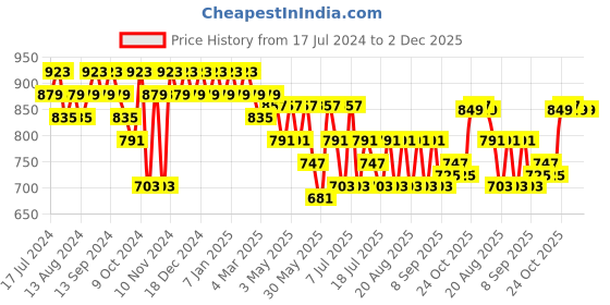 myntra.com mack jonney VIMAL JONNEY Men Pack Of 2  Black & Grey Solid Regular-Fit Track Pants mack jonney Price History Graph from 17 Jul 2024 to 2 Dec 2025