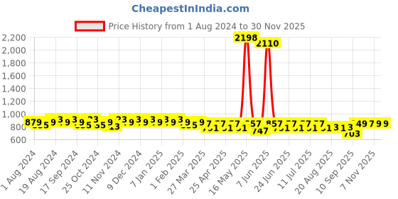 myntra.com mack jonney VIMAL JONNEY Men Pack Of 2 Black & Navy Blue Printed Regular Fit Track Pants mack jonney Price History Graph from 1 Aug 2024 to 29 Nov 2025