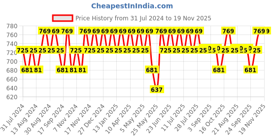 myntra.com mack jonney VIMAL JONNEY Men Pack Of 2 Black & Navy Blue Printed Shorts mack jonney Price History Graph from 31 Jul 2024 to 18 Nov 2025