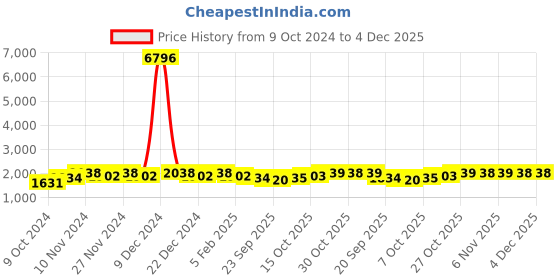 myntra.com mack jonney VIMAL JONNEY Men Pack of 2 Black & Navy Blue Solid Tracksuits mack jonney Price History Graph from 9 Oct 2024 to 4 Dec 2025