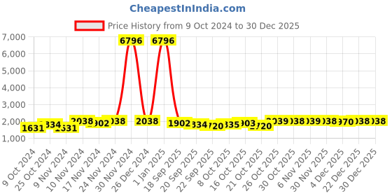 myntra.com mack jonney VIMAL JONNEY Men Pack of 2 Black & Yellow Solid Pure Cotton Tracksuits mack jonney Price History Graph from 9 Oct 2024 to 30 Dec 2025