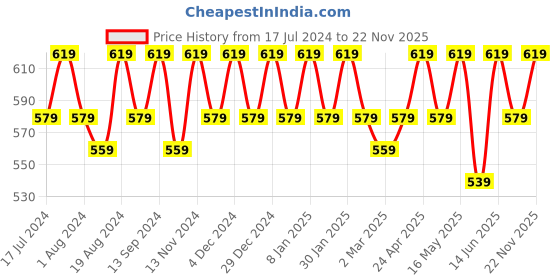 myntra.com mack jonney VIMAL JONNEY Men Pack of 2 Black Hooded T-shirt mack jonney Price History Graph from 17 Jul 2024 to 22 Nov 2025