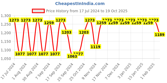 myntra.com mack jonney VIMAL JONNEY Men Pack Of 2 Black Solid Thermals mack jonney Price History Graph from 17 Jul 2024 to 19 Oct 2025